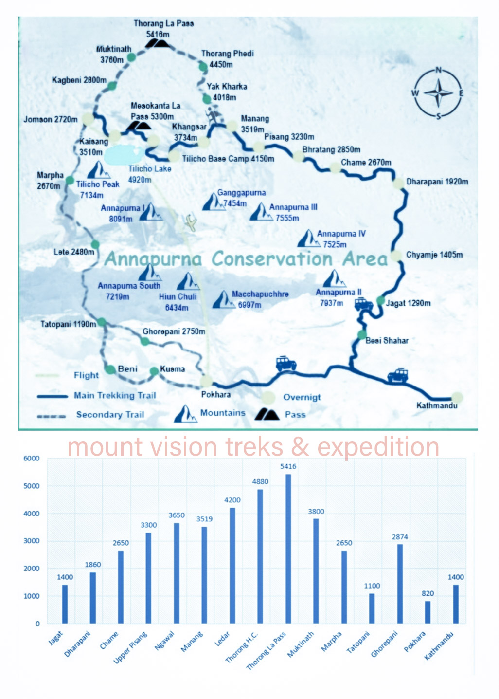 Annapurna curcit map and altitude chart